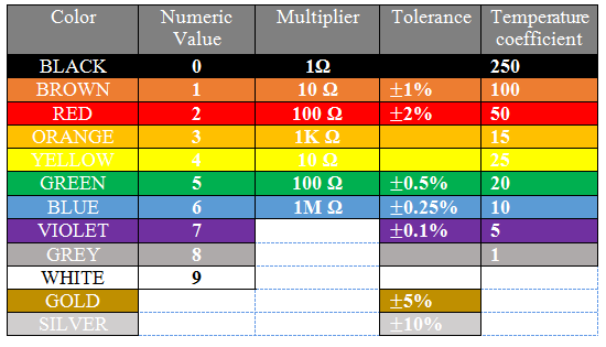 fig 9.7 resistor table